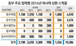 구조조정 시작하기도 전에 파국 위기감… 내주초 오너-채권단 담판 때 운명 판가름