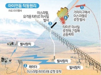 너무 완벽한 이스라엘 아이언 돔… 되레 중동평화 위협?