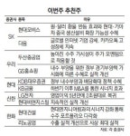 대형주 중심 상승 흐름 자동차·은행·증권주 관심을