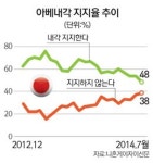 일본, 아베노믹스 환상서 깨어나기 시작… 내각 지지율 50% 밑으로