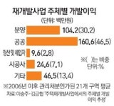 서울시, 뉴타운·재개발 직접 참여