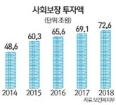 연령대별 맞춤형 사회안전망 구축… 5년간 316조 쏟아 붓는다