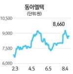 [에셋플러스] 동아엘텍, OLED 투자 확대… 저평가 우량주