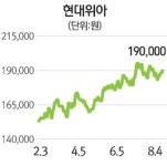 [에셋플러스] 현대위아, 그룹내 역할 확대 매출액 성장세 보일 듯