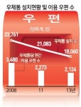 추억의 가교 빨간우체통 사라져간다