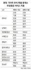 [차량관리 이렇게] 마모 심한 타이어 교환하고 엔진오일 점검을