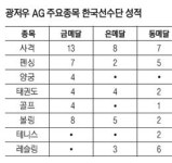 [인천 아시안게임 19일 개막] 금빛밥상 차릴 일곱개의 효자손