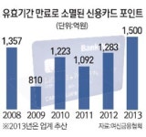신용카드 포인트 유효기간 없앤다