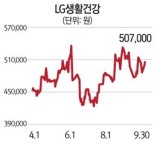 [에셋플러스] 증권사, LG생활건강