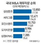 [블룸버그 3분기 자본시장 리그테이블]  삼성증권, 국내 M&A자문 1위