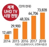 UHD TV 수혜주 반짝반짝