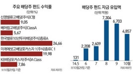 (주)제이에스리테일상무은혜점 | [에셋플러스] 배당주펀드 수익률·유망펀드는
