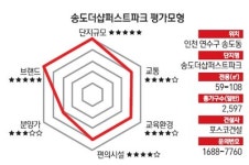 [다트 분양관] 송도 더샵 퍼스트파크