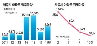 분양-전세시장 따로 노는 세종시