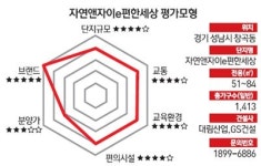 [다트 분양관] 위례 자연앤자이e편한세상