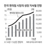 [편의점 3만개 시대] <상> 생활 만물상으로 진화