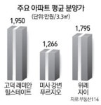 고덕, 미분양 우려 커진다