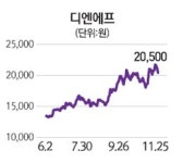 [터치 이종목] 화마 덮친 디엔에프, 생산 차질로 약세
