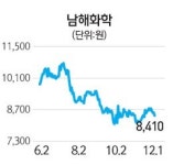 [에셋플러스] 남해화학, 농산물 증산… 실적 턴어라운드 가속화