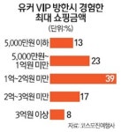 브이아이피(VIP)커머스 | VIP유커 10명중 9명 "5,000만원 이상 쇼핑"