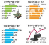 [갈 길 잃은 자원개발] 정권 입맛따라 춤추는 정책… 셰일 개발 기술·노하우 사장될 판