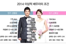 결혼정보회사 듀오, 남편 선택에 중요한 1순위 발표