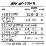 올 교통인프라 수혜지역?
