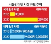 [이젠 사물인터넷 OS 전쟁] 모바일·가전·車 아울러야 산다 사물웹 등 융합플랫폼 시대로
