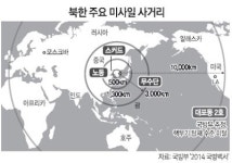 [박근혜 정부 첫 국방백서 공개] 북한 미사일 최대사거리 1만㎞… 남한은 고작 800㎞