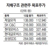 현대글로비스 블록딜 무산… 일제히 떨어진 관련주 투자 어떻게