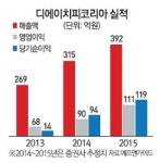 함께하는 유래 디에이치피코리아 | [올해를 빛낼 스타 종목] 디에이치피코리아