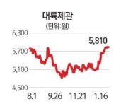 업계1위 화재에… 대륙제관 득보나