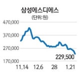 심상치 않은 삼성SDS