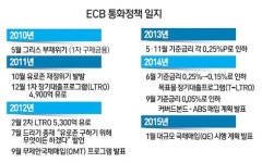 [ECB 1조 1,4000억유로 푼다] 히든카드 꺼낸 드라기… 예상 웃도는 규모에 유럽증시 반색