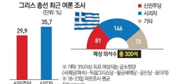 '유럽경제 화약고' 그리스 총선 급진좌파연합 시리자 승리 유력