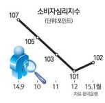 새해 소비심리는 개선됐다