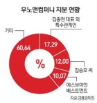 꾸준히 지분 사모으는 우노앤컴퍼니 2대주주