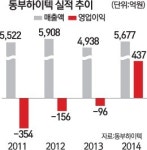 동부하이텍, 창사 이래 첫 흑자
