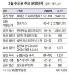 [알짜단지 잡아라] 분위기 좋을 때 풀자… 서울 재개발 물량만 8658가구 달해