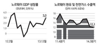 석유로 흥한 노르웨이 석유에 휘청