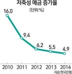 1%대 금리 저축성 예금 찬밥신세