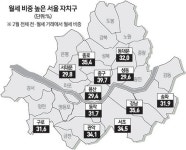 [서울 아파트 월세 비중 30% 육박] 씨마른 전세에 보증부 월세로 발길… 주거비 줄일 묘책 나와야