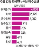 석화자동차공업주 | 외국인이 꽂힌 석화·자동차·조선 노려볼만