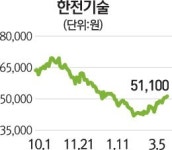 사우디 수출 훈풍… 날아오르는 원전주