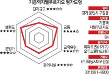 [다트 분양관] 기흥역 지웰 푸르지오