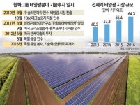한화 태양광 기술 투자 결실 봤다
