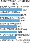 자산운용사 중소형주 펀드 투자 전략은… 주마가편