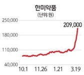 한미약품 상한가 행진