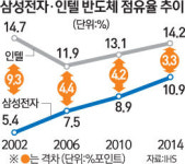 삼성전자 꿈… 종합반도체 1위 현실이 된다