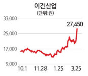 [터치 이종목] 이건산업 주택분양 활성화 기대로 신고가